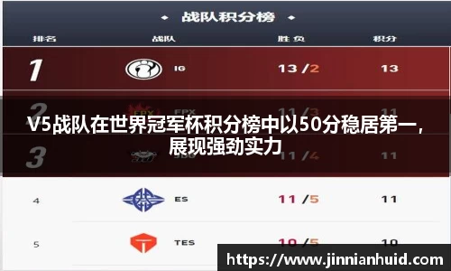 V5战队在世界冠军杯积分榜中以50分稳居第一，展现强劲实力